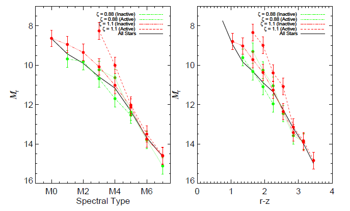 Plots of absolute magnitude versus spectral type and r-z color from Figure 3 of Bochanski et al. 2011